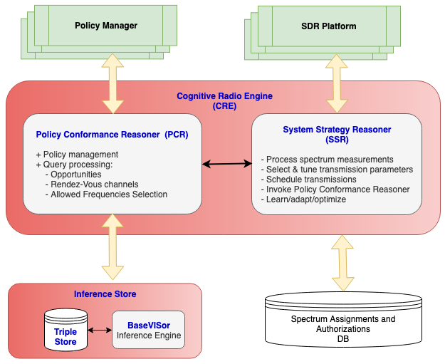 VIStology's policy-based cognitive radio architecture