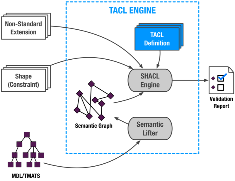 xVISor -- TACL Engine